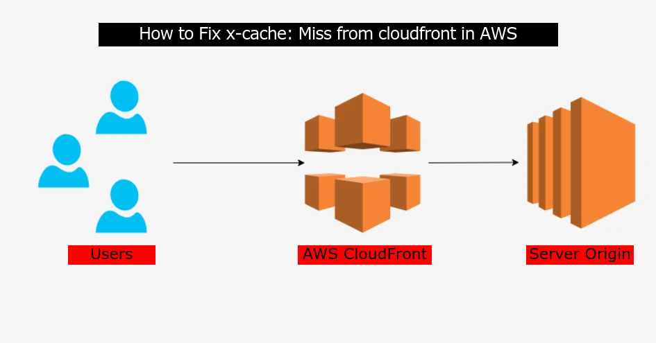 Fixed x-cache: Miss from cloudfront in AWS | vetechno